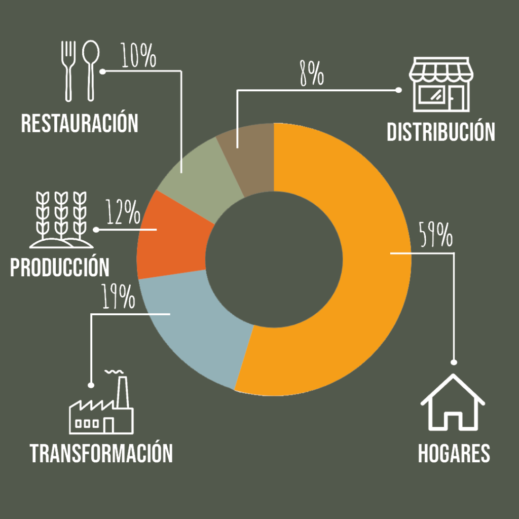 HUB contra el desperdicio alimentario
